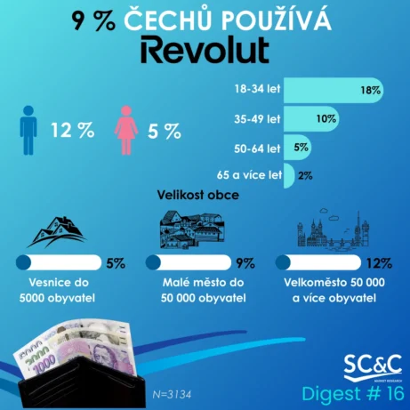 Revolut