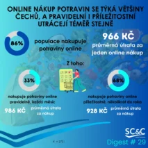 Nákupy potravin online