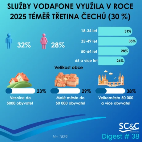 ZÁKAZNÍCI VODAFONE