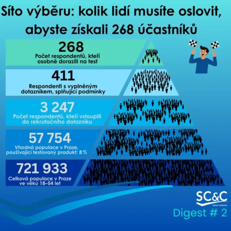 300 RESPONDENTŮ
