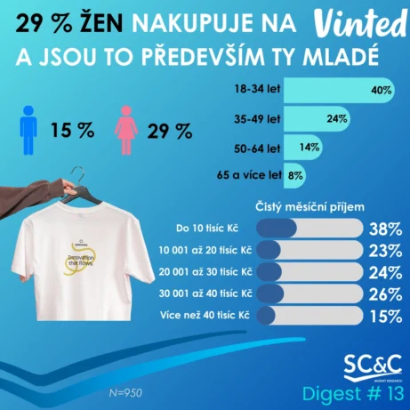 Zákazníci Vinted