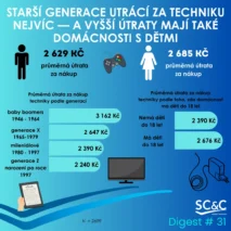 Nákupy techniky