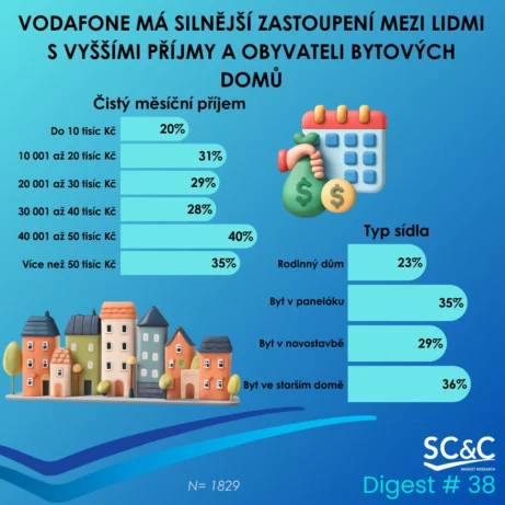 ZÁKAZNÍCI VODAFONE