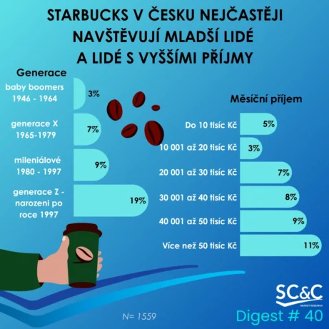 Zákazníci Starbucks