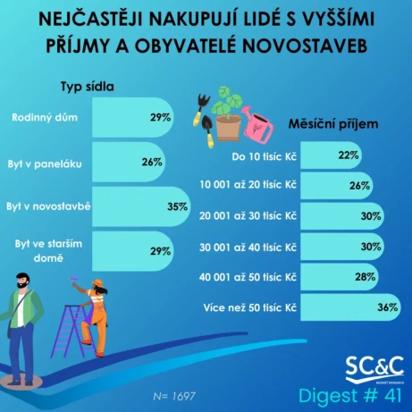 Zákazníci OBI