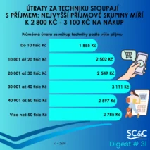 Nákupy techniky