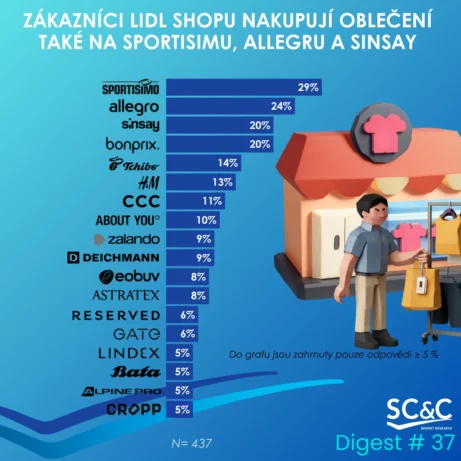 Zákazníci Lidl-shop