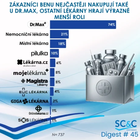 Zákazníci BENU