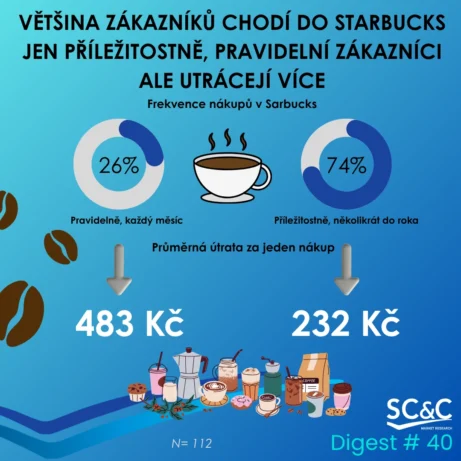 Zákazníci Starbucks
