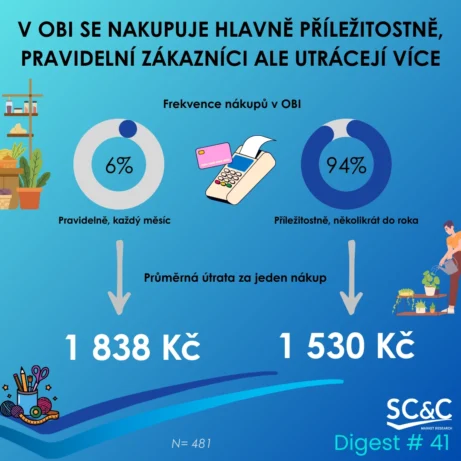 Zákazníci OBI