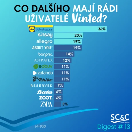 Zákazníci Vinted