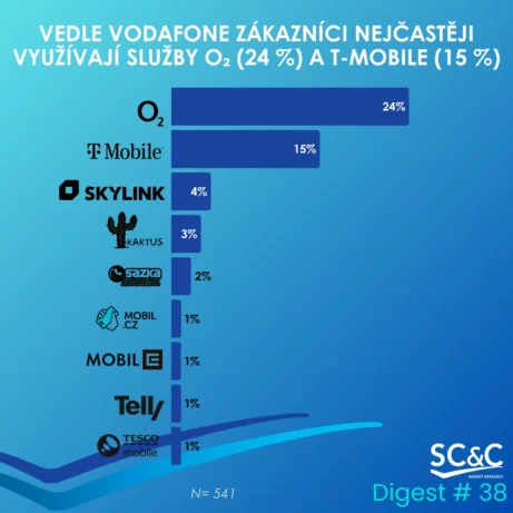ZÁKAZNÍCI VODAFONE