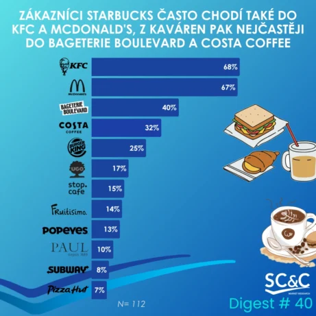 Zákazníci Starbucks