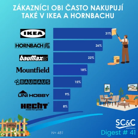 Zákazníci OBI
