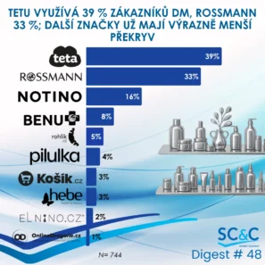 Zákazníci DM
