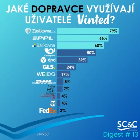 Zákazníci Vinted