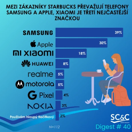 Zákazníci Starbucks