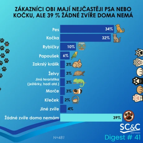 Zákazníci OBI
