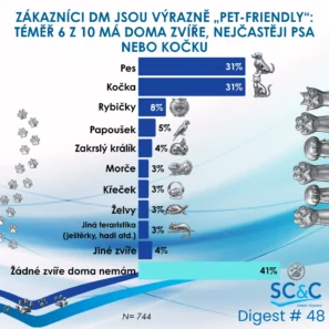 Zákazníci DM