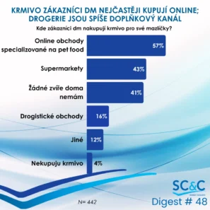 Zákazníci DM